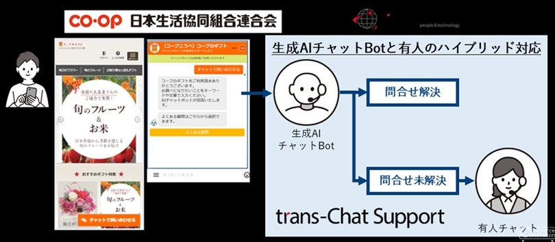 日本生協連がギフトサイトにトランスコスモスの生成AIハイブリッドチャット導入、1時間当たりの解決件数が4.3倍に