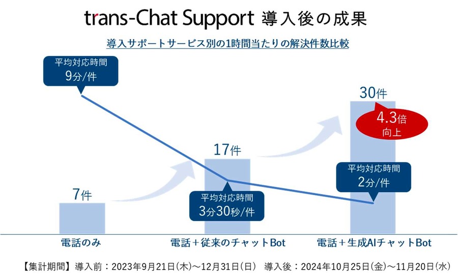 日本生協連がギフトサイトにトランスコスモスの生成AIハイブリッドチャット導入、1時間当たりの解決件数が4.3倍に