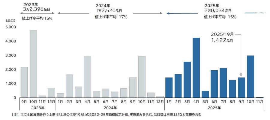 食品値上げが常態化、2025年9月は1422品目　年内累計2万品目突破へ…帝国データバンク調査　
