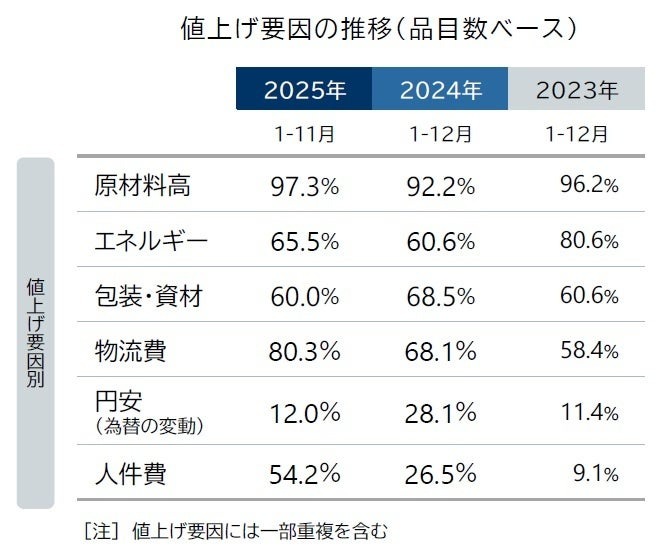 食品値上げが常態化、2025年9月は1422品目　年内累計2万品目突破へ…帝国データバンク調査　
