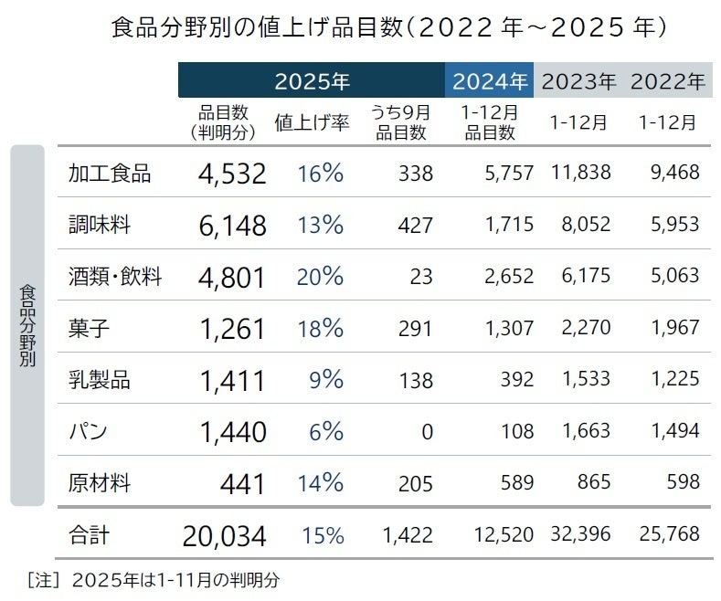 食品値上げが常態化、2025年9月は1422品目　年内累計2万品目突破へ…帝国データバンク調査　