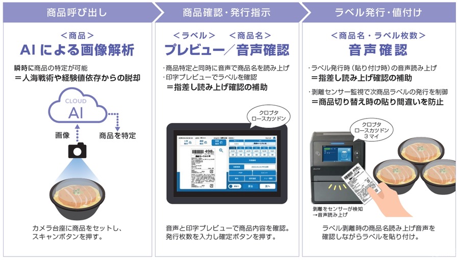 ヤオコーとサトーが食品表示ラベル自動化で協業、AI活用で業務効率化を実現