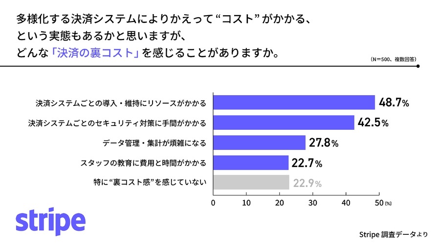 決済システム多様化で事業者に負担増、約8割が「裏コスト」感じる実態が明らかに