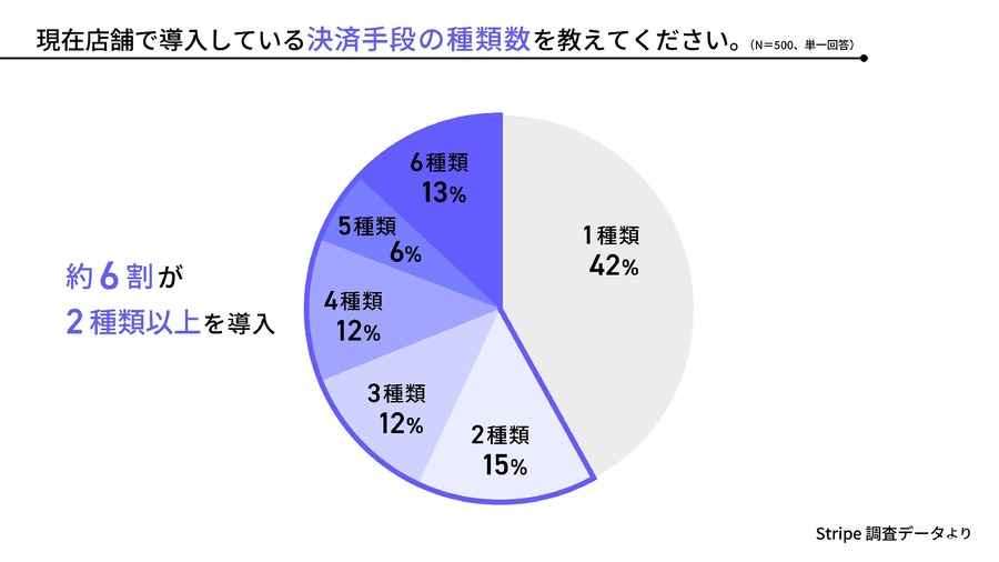 決済システム多様化で事業者に負担増、約8割が「裏コスト」感じる実態が明らかに