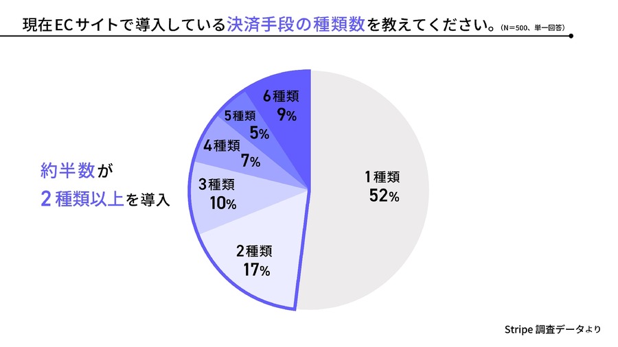決済システム多様化で事業者に負担増、約8割が「裏コスト」感じる実態が明らかに