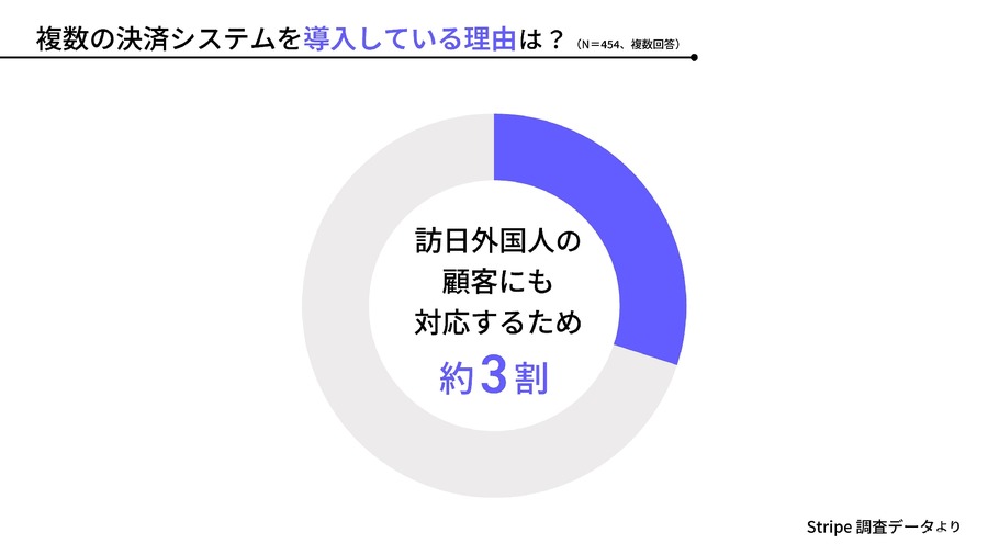 決済システム多様化で事業者に負担増、約8割が「裏コスト」感じる実態が明らかに