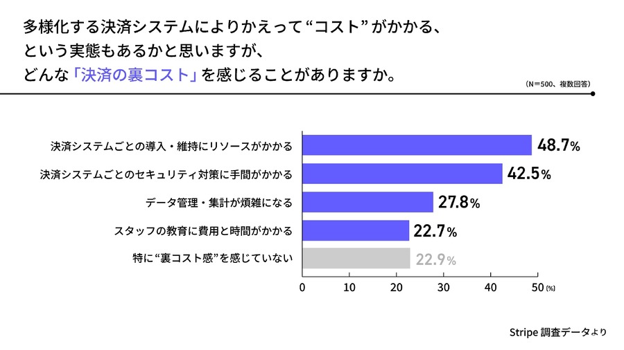 決済システム多様化で事業者に負担増、約8割が「裏コスト」感じる実態が明らかに