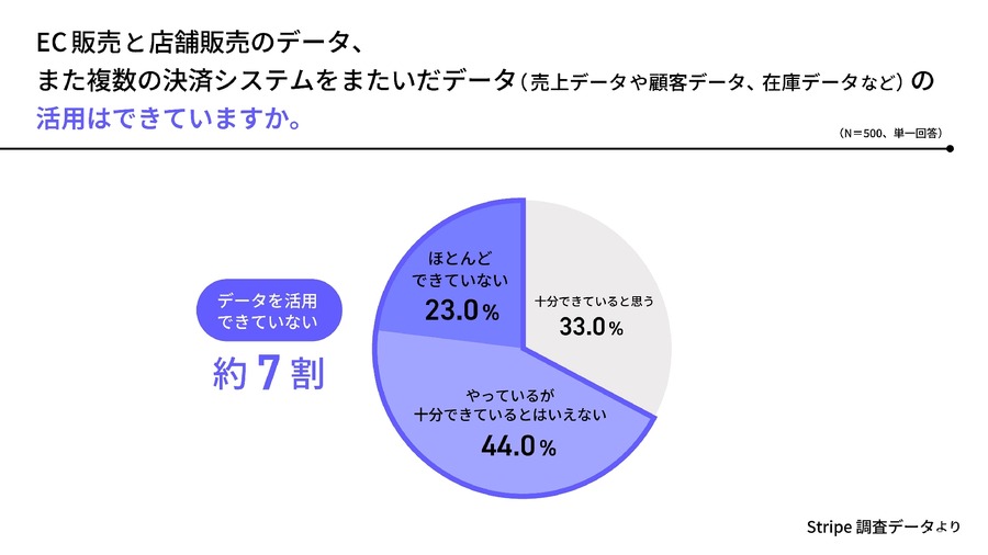 決済システム多様化で事業者に負担増、約8割が「裏コスト」感じる実態が明らかに