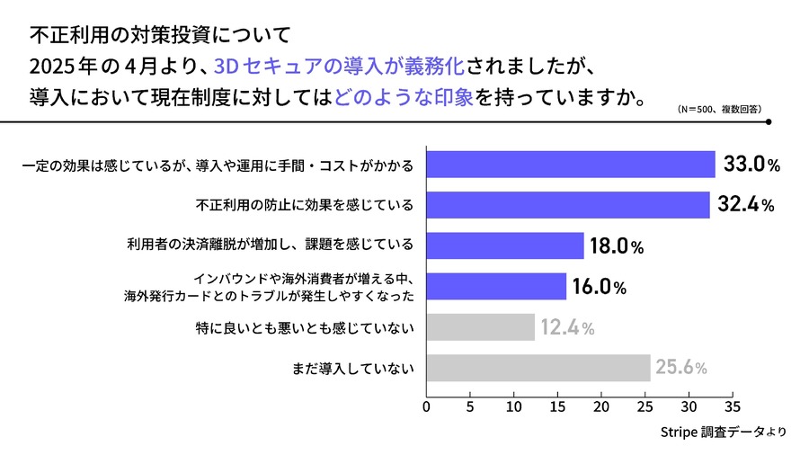決済システム多様化で事業者に負担増、約8割が「裏コスト」感じる実態が明らかに