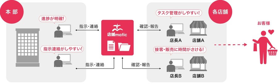 ネクスウェイ、ハンズ全店舗にチェーンストア向けコミュニケーションツール導入