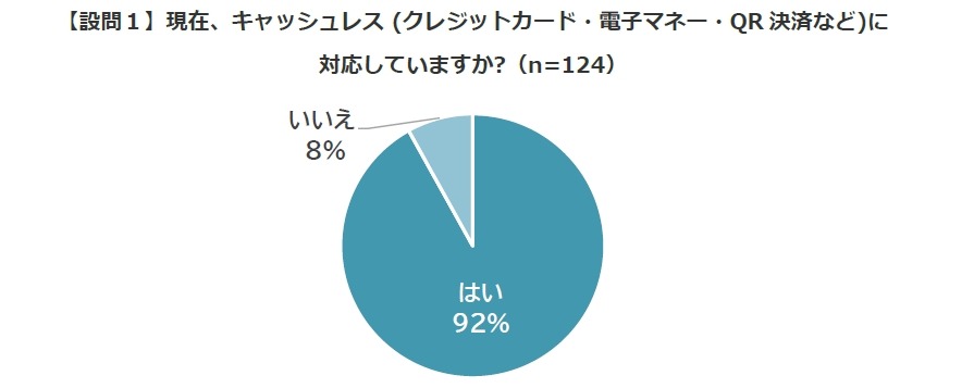 キャッシュレス決済普及進むも手数料問題が課題、小売店調査