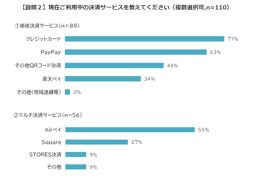 キャッシュレス決済普及進むも手数料問題が課題、小売店調査