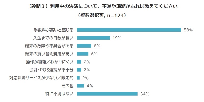 キャッシュレス決済普及進むも手数料問題が課題、小売店調査