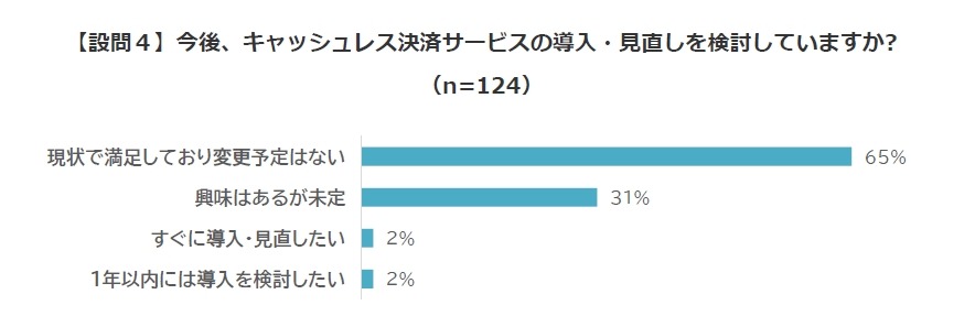 キャッシュレス決済普及進むも手数料問題が課題、小売店調査
