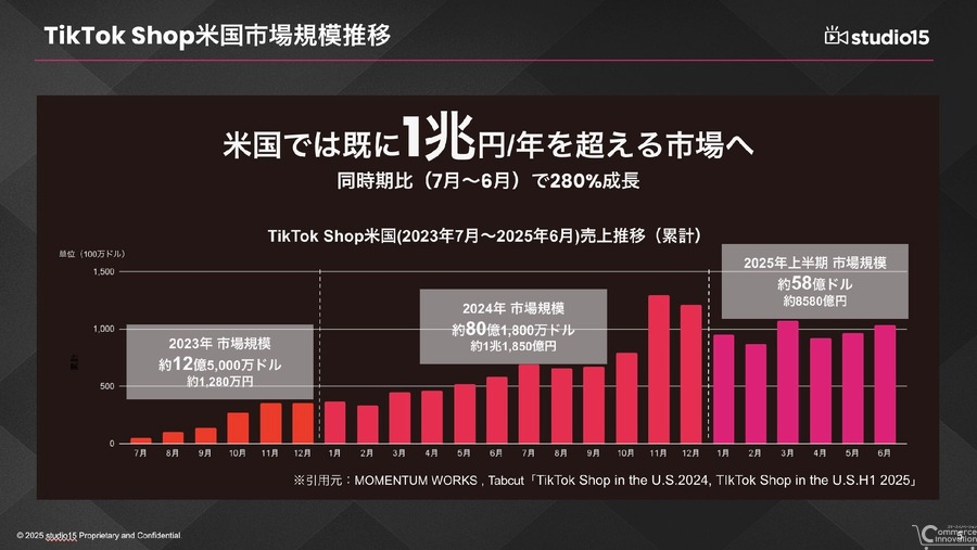 TikTok Shop日本市場が急成長、3ヶ月で30億円売上