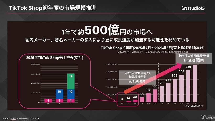 TikTok Shop日本市場が急成長、3ヶ月で30億円売上