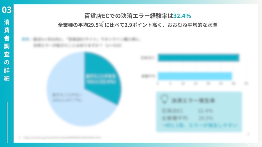 百貨店EC決済エラー率32.4％、8割が他店で購入継続