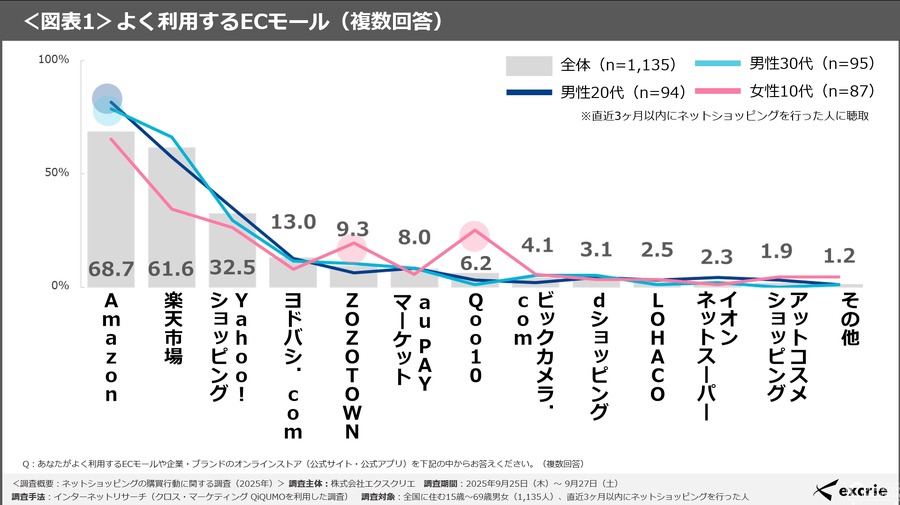 ネットショッピング調査:ECモールが企業サイトより優勢、経済性重視