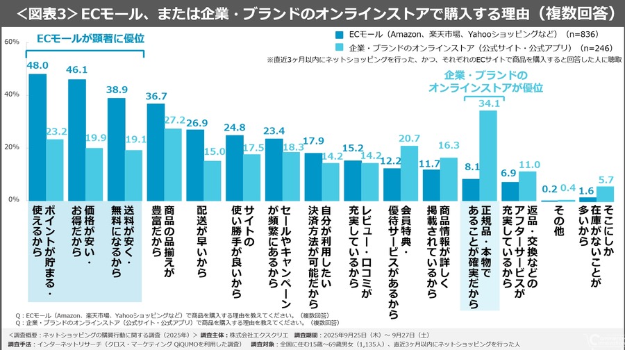 ネットショッピング調査：ECモールが企業サイトより優勢、経済性重視
