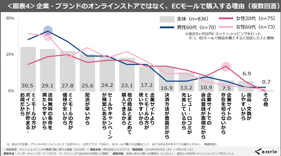 ネットショッピング調査：ECモールが企業サイトより優勢、経済性重視