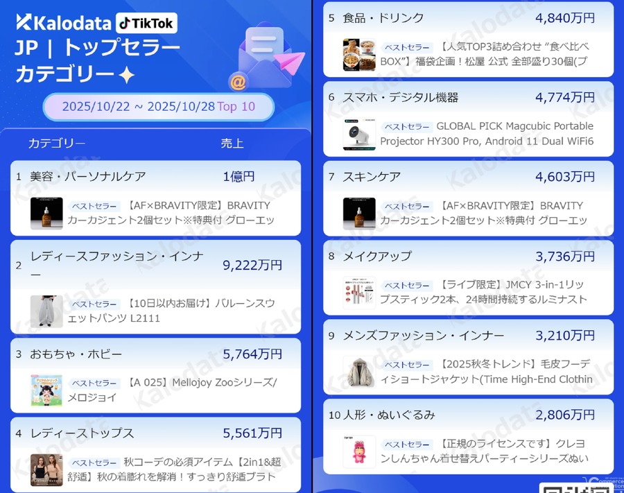 美容・パーソナルケアが急浮上、TikTok Shop市場レポート公開