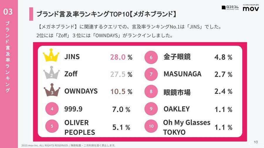 ChatGPTとGeminiで異なる結果、AIメガネブランド調査
