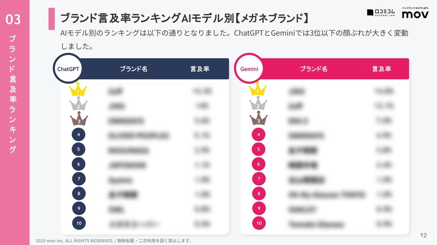 ChatGPTとGeminiで異なる結果、AIメガネブランド調査