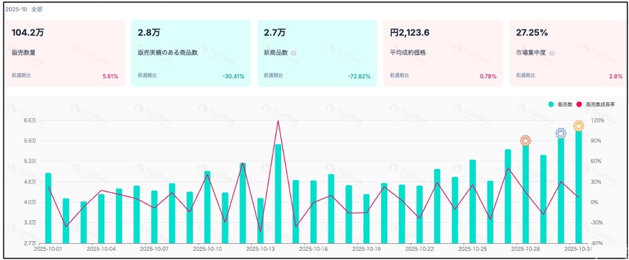 ベクトル子会社、TikTokコマース分析ツール「FastMoss」で市場動向公開