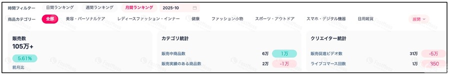 ベクトル子会社、TikTokコマース分析ツール「FastMoss」で市場動向公開