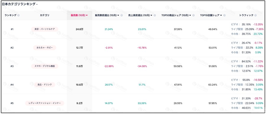 ベクトル子会社、TikTokコマース分析ツール「FastMoss」で市場動向公開