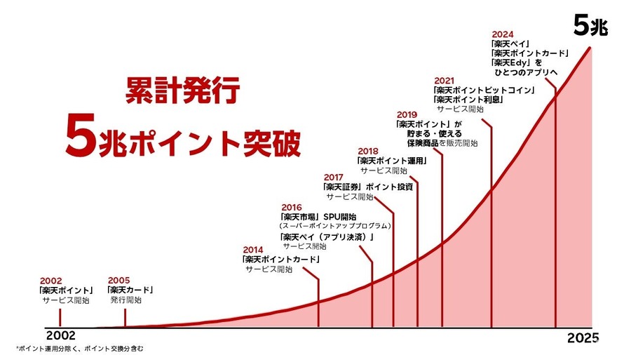 楽天 ポイントプログラム累計5兆ポイント達成を発表
