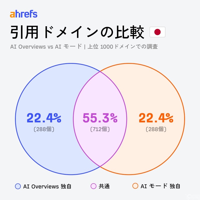 Ahrefs調査：AI検索システムの引用傾向に65%の相関性、独自戦略も浮き彫り