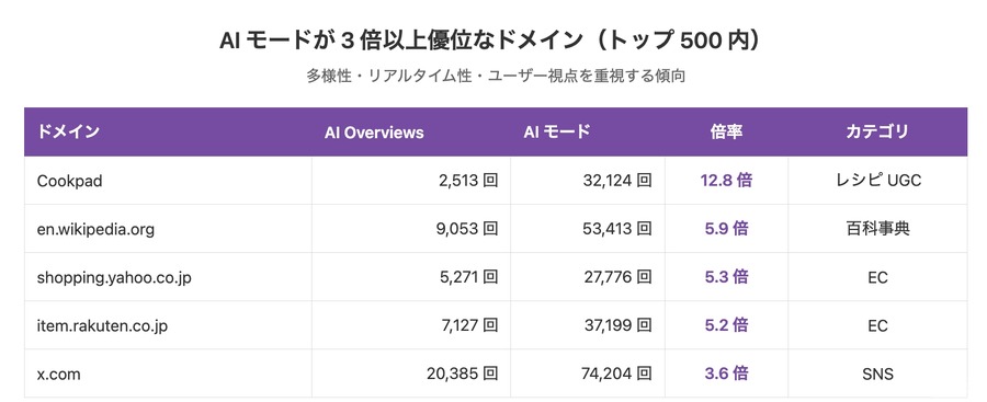 Ahrefs調査：AI検索システムの引用傾向に65%の相関性、独自戦略も浮き彫り