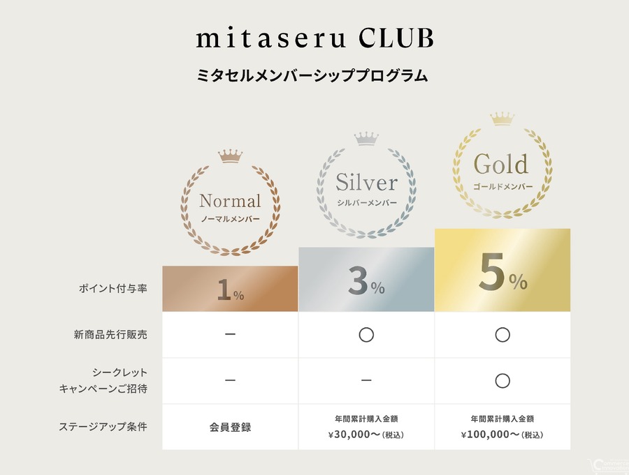 グルメお取り寄せ「mitaseru」がサイトリニューアル、ecforce導入でサブスク機能など強化