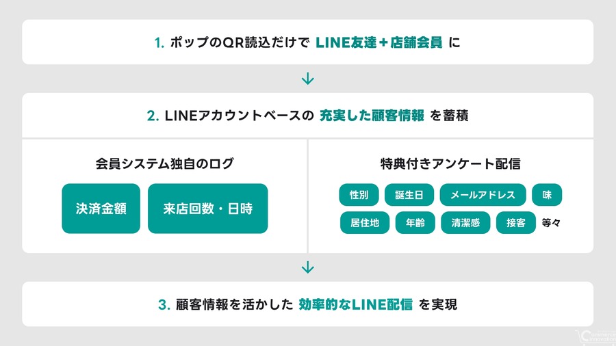 LINE会員証アプリ「ミコミー」がクラウドPOSレジ「スマレジ」と連携開始