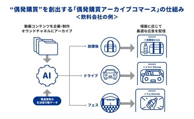 動画コンテンツをアーカイブ化、AIで購買予兆を検出する「偶発購買アーカイブコマース」登場