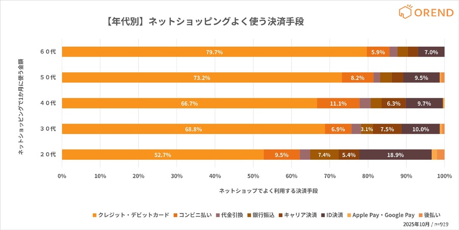 年代・男女別で見るネット通販の支払い方法、20代はID決済利用が顕著に