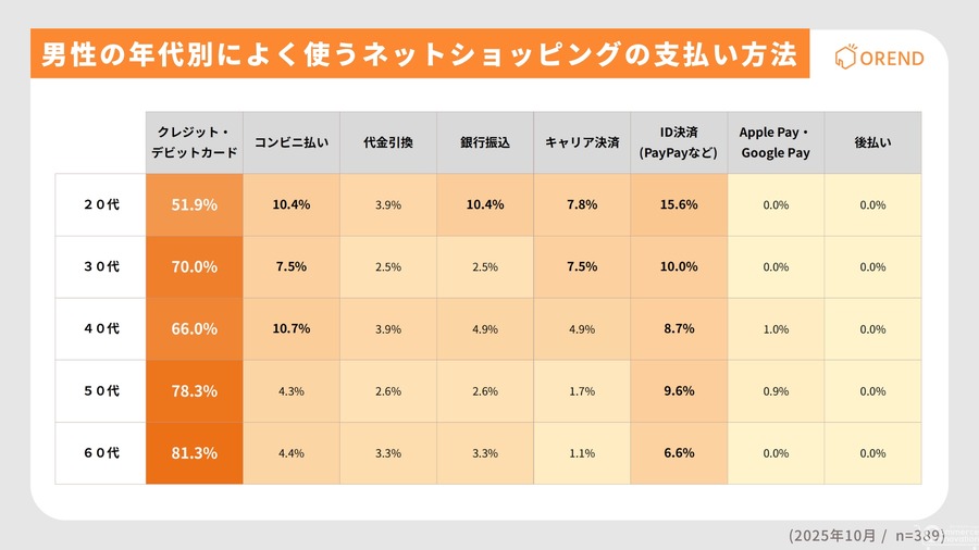 年代・男女別で見るネット通販の支払い方法、20代はID決済利用が顕著に
