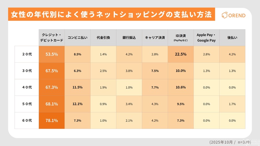 年代・男女別で見るネット通販の支払い方法、20代はID決済利用が顕著に
