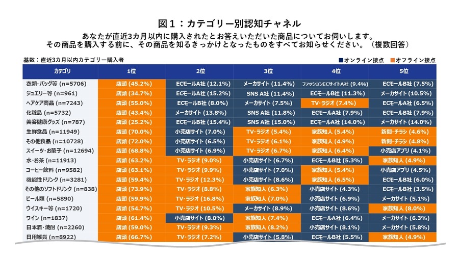リテールメディアが「買い物モーメント」で効果発揮、電通デジタル調査