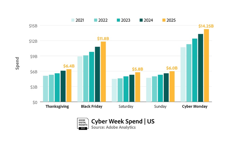 アドビ調査：サイバーマンデーの売上7.1%増、AI活用が買い物体験を変革