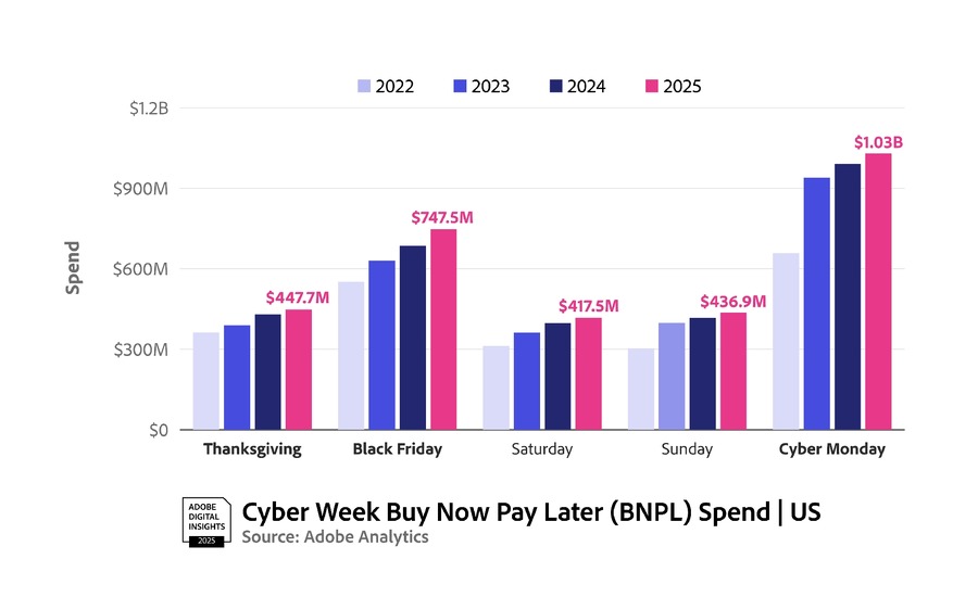 アドビ調査：サイバーマンデーの売上7.1%増、AI活用が買い物体験を変革