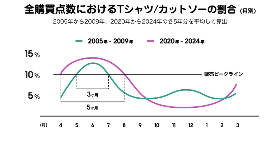 ZOZOTOWN、9億点超の購買データで見えた20年間のファッション変化