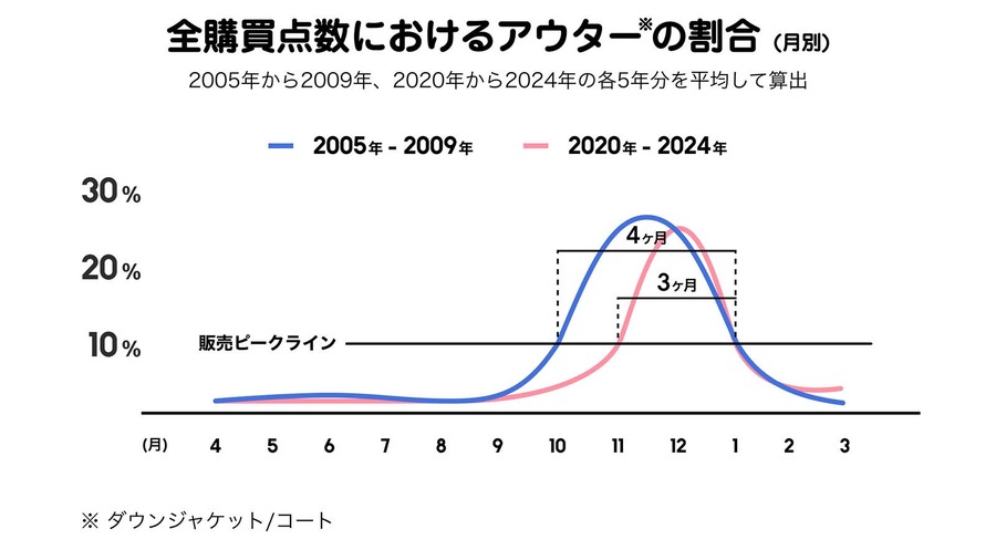 ZOZOTOWN、9億点超の購買データで見えた20年間のファッション変化