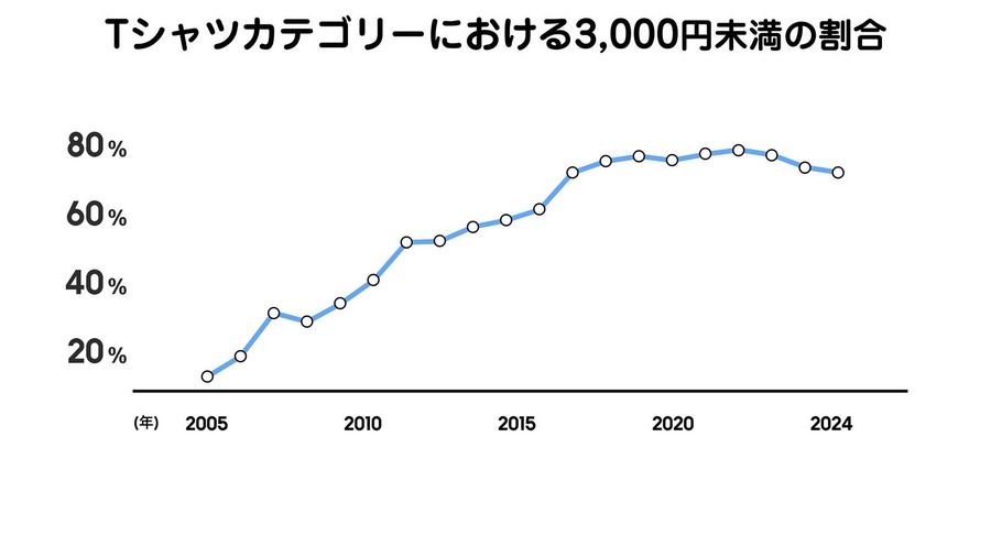 ZOZOTOWN、9億点超の購買データで見えた20年間のファッション変化
