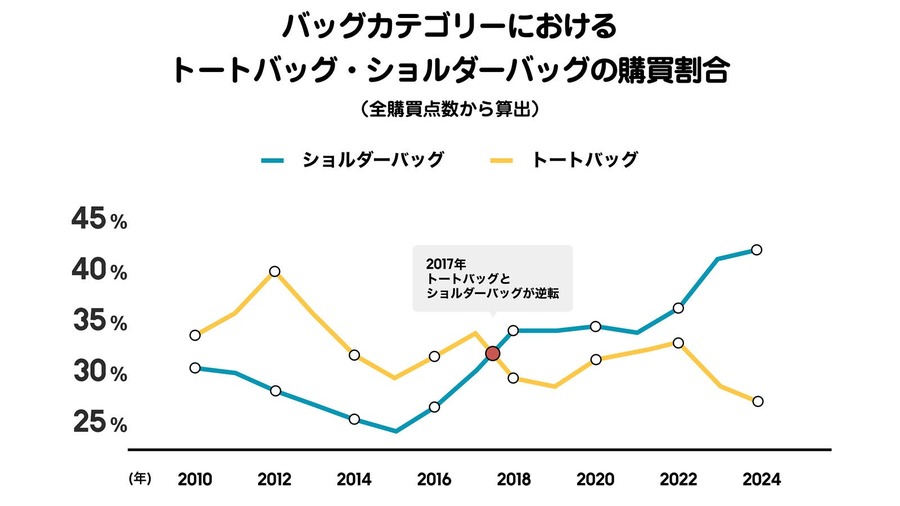 ZOZOTOWN、9億点超の購買データで見えた20年間のファッション変化