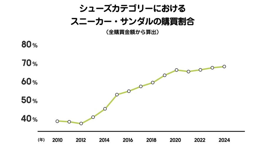 ZOZOTOWN、9億点超の購買データで見えた20年間のファッション変化