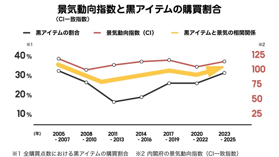 ZOZOTOWN、9億点超の購買データで見えた20年間のファッション変化