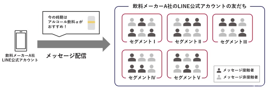 Ponta購買データとLINE連携、広告効果を企業自ら分析できる新サービス開始