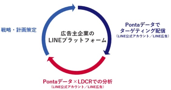 Ponta購買データとLINE連携、広告効果を企業自ら分析できる新サービス開始